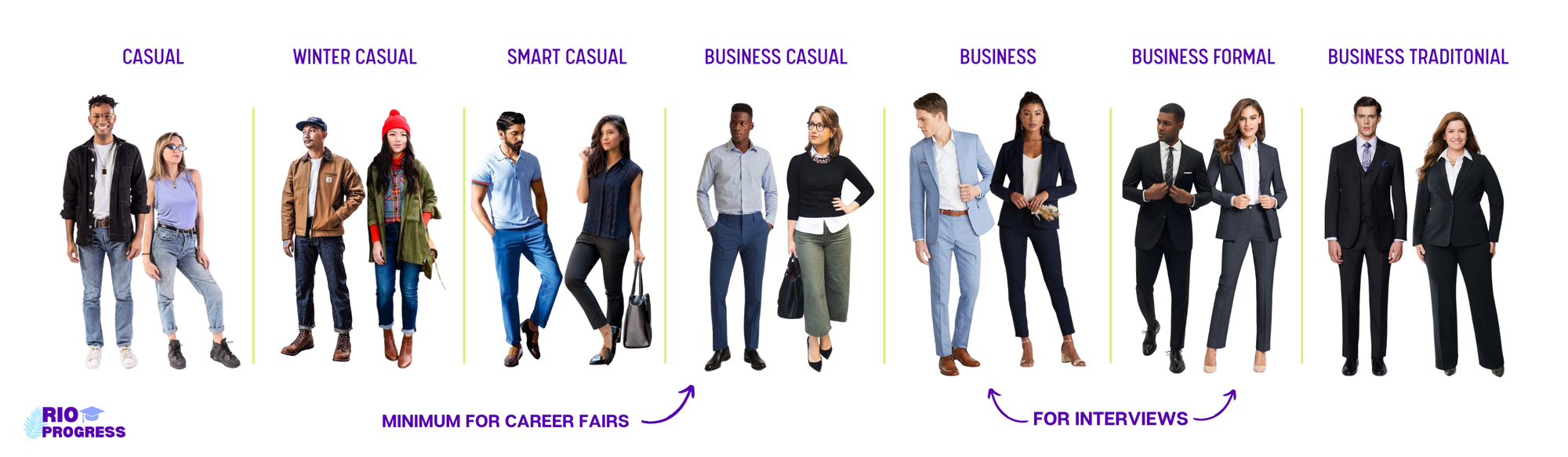 This diagram serves to show the ways people may dress to work, the most lenient on the left, with the strictest on the right. Casual work environments exist in tech, and software, however more traditional jobs such as law firms, and financial services stay on the business side of this spectrum. Business casual is a great in between for most people.